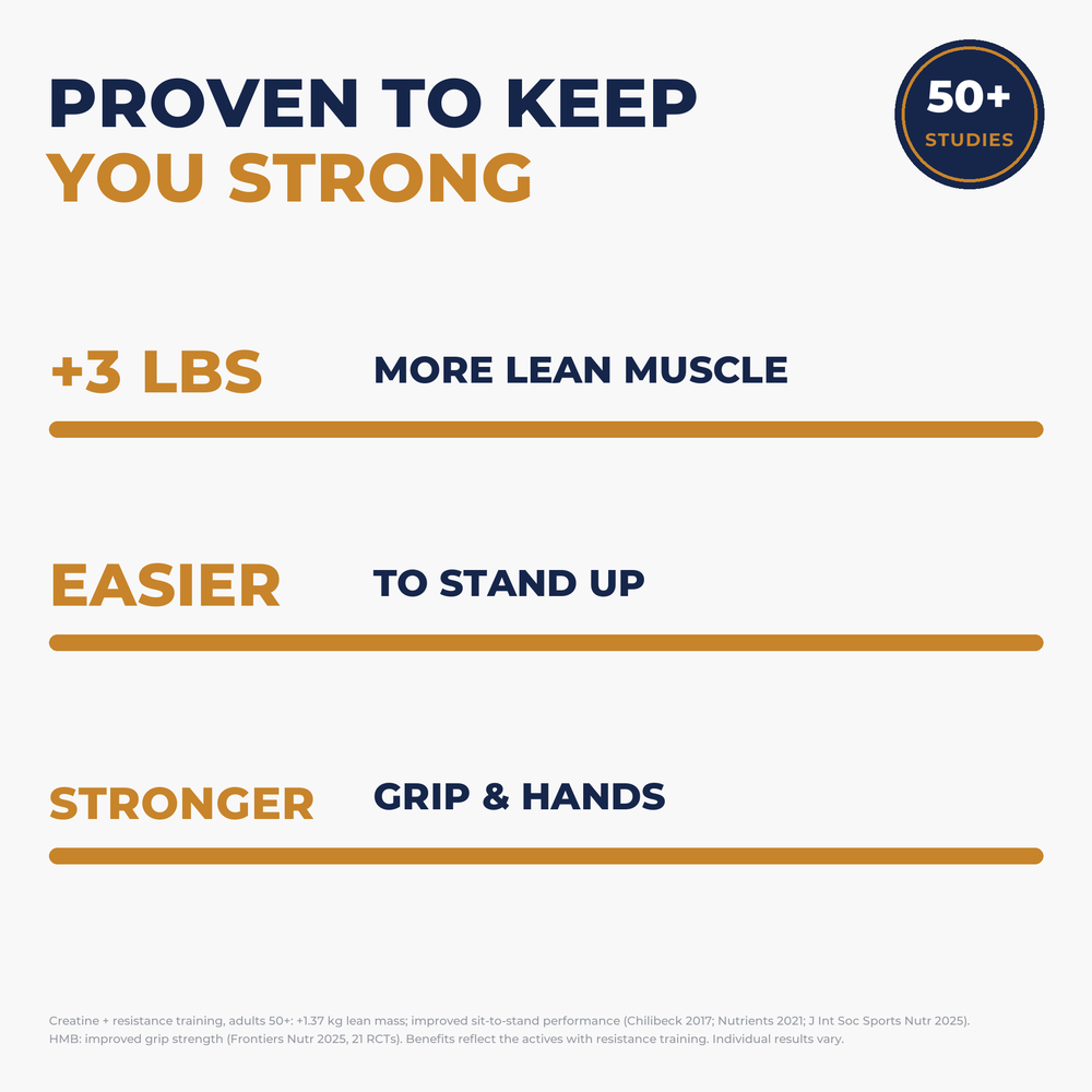 Proven to keep you strong — more lean muscle, easier to stand, stronger grip