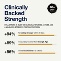StillStrong Clinically Backed Strength — 40+ clinical studies, 94% visibly stronger, 89% lowered Strength Age, 96% recommend