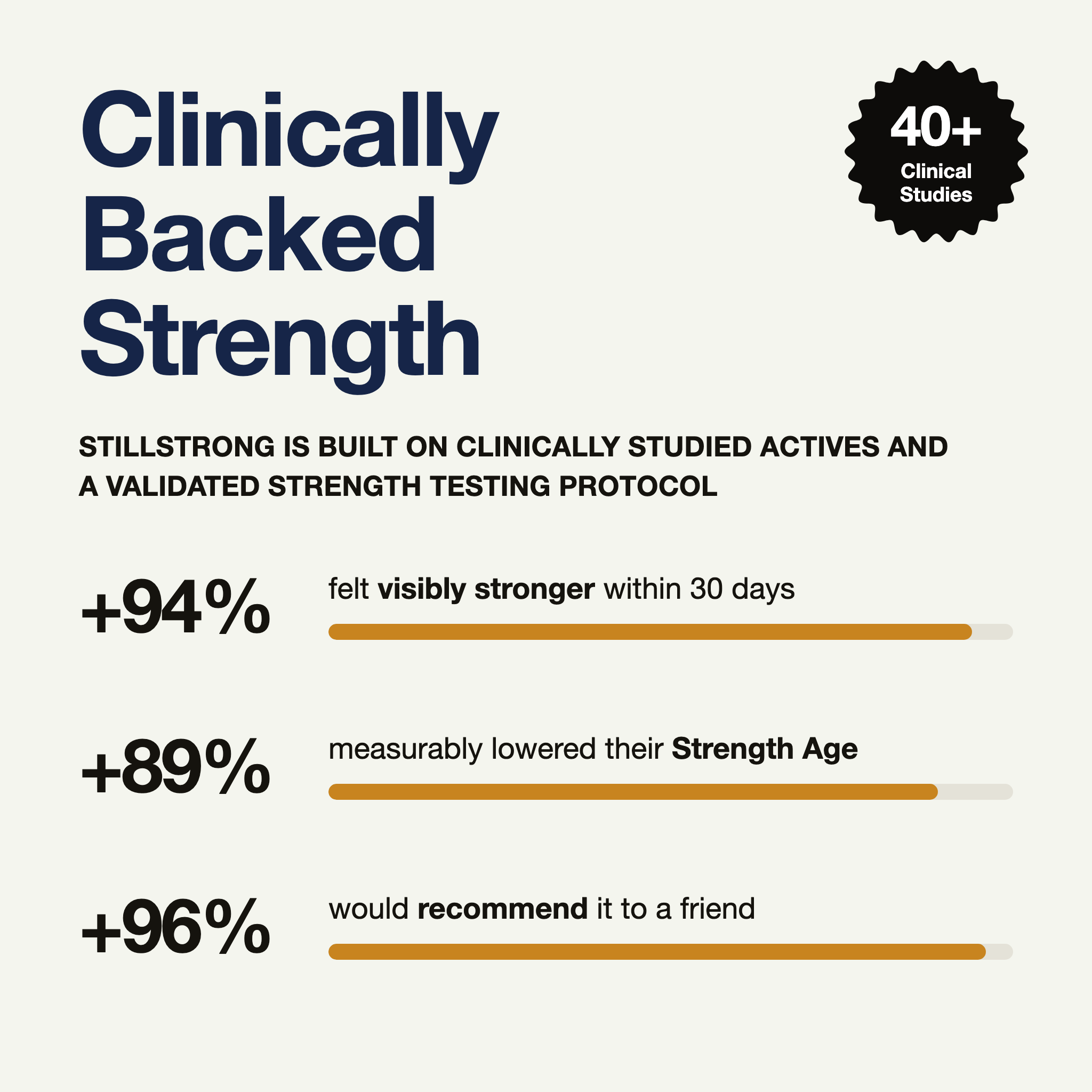 StillStrong Clinically Backed Strength — 40+ clinical studies, 94% visibly stronger, 89% lowered Strength Age, 96% recommend