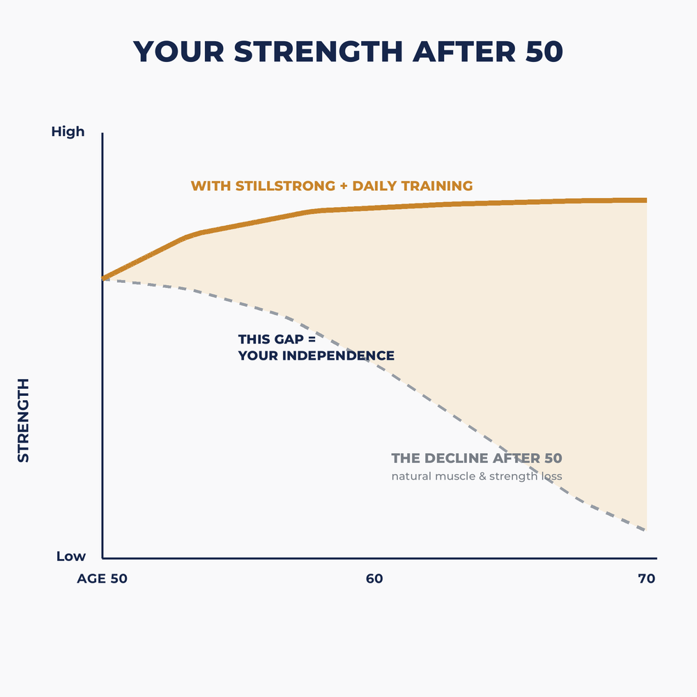 Your strength after 50 — the StillStrong curve vs the natural decline