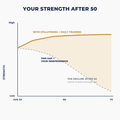 Your strength after 50 — the StillStrong curve vs the natural decline