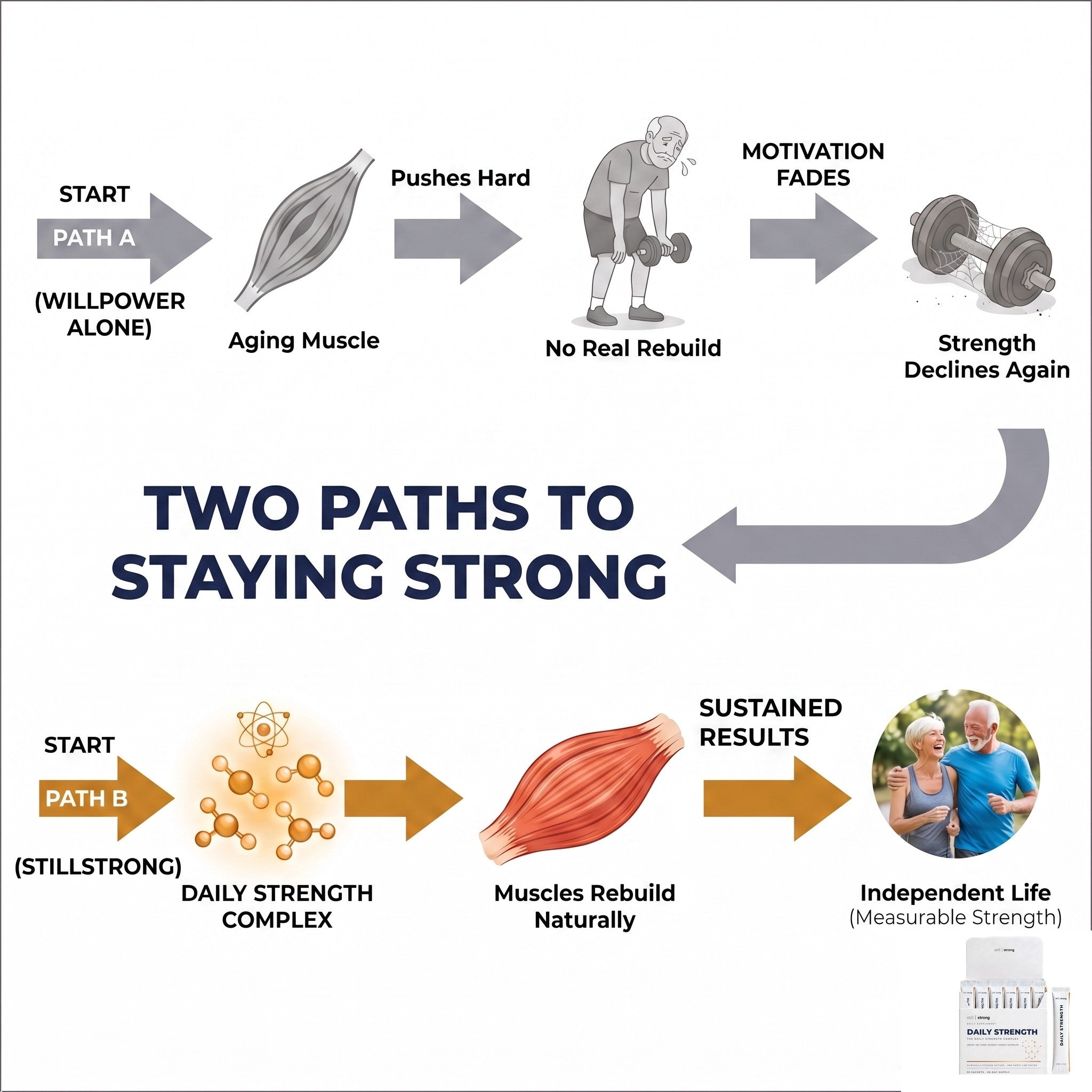 Two paths to staying strong after 55: willpower alone declines — the StillStrong Daily Strength Complex rebuilds muscle naturally for sustained results