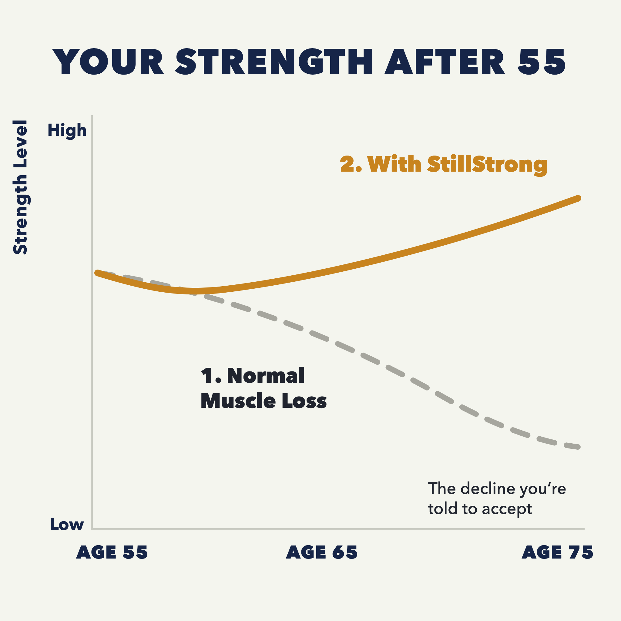 Your strength after 55 — normal muscle loss vs. with StillStrong