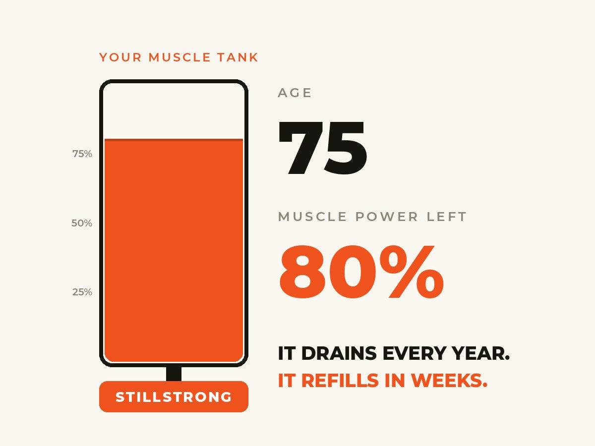 Muscle reserve draining from age 50 to 75, then refilling with StillStrong