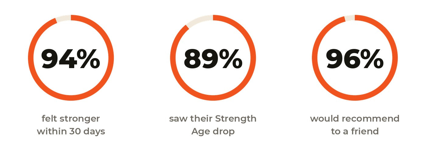 Stats: customers on the system, reorder rate, reported strength gains